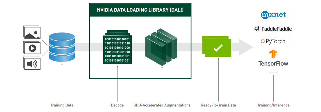 NVIDIA DALI从入门到放弃之一：概述