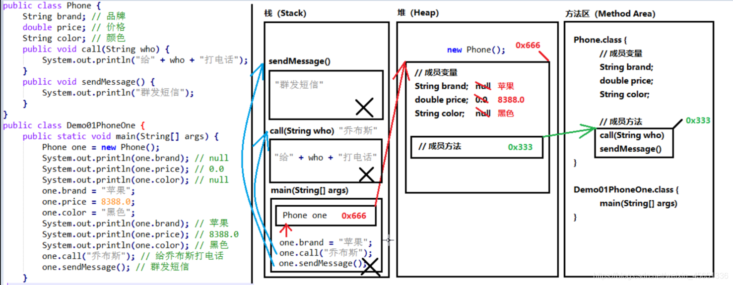 java基础之对象的内存图