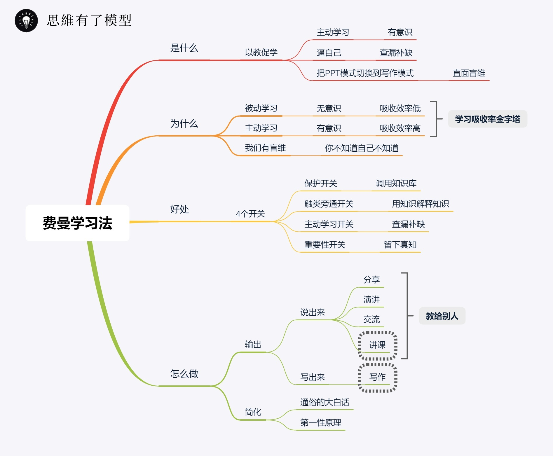 费曼学习法