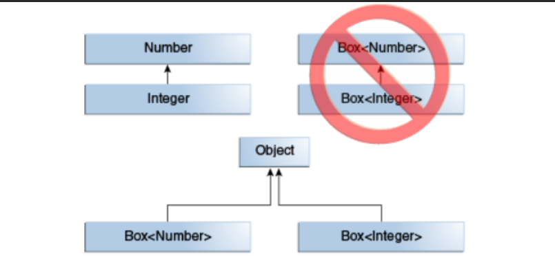 incompatible-types-arraylist-arraylist-integer-cannot-be-converted