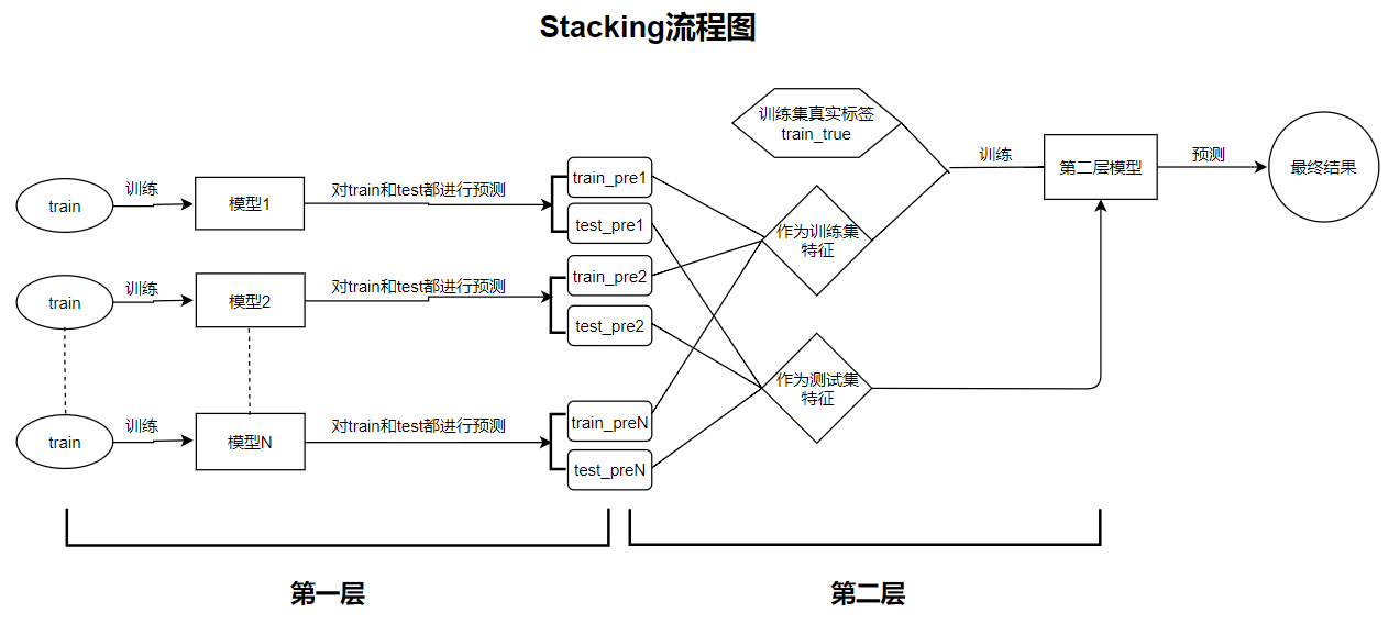 模型融合Stacking和Blending方法_深度学习stackingCSDN博客