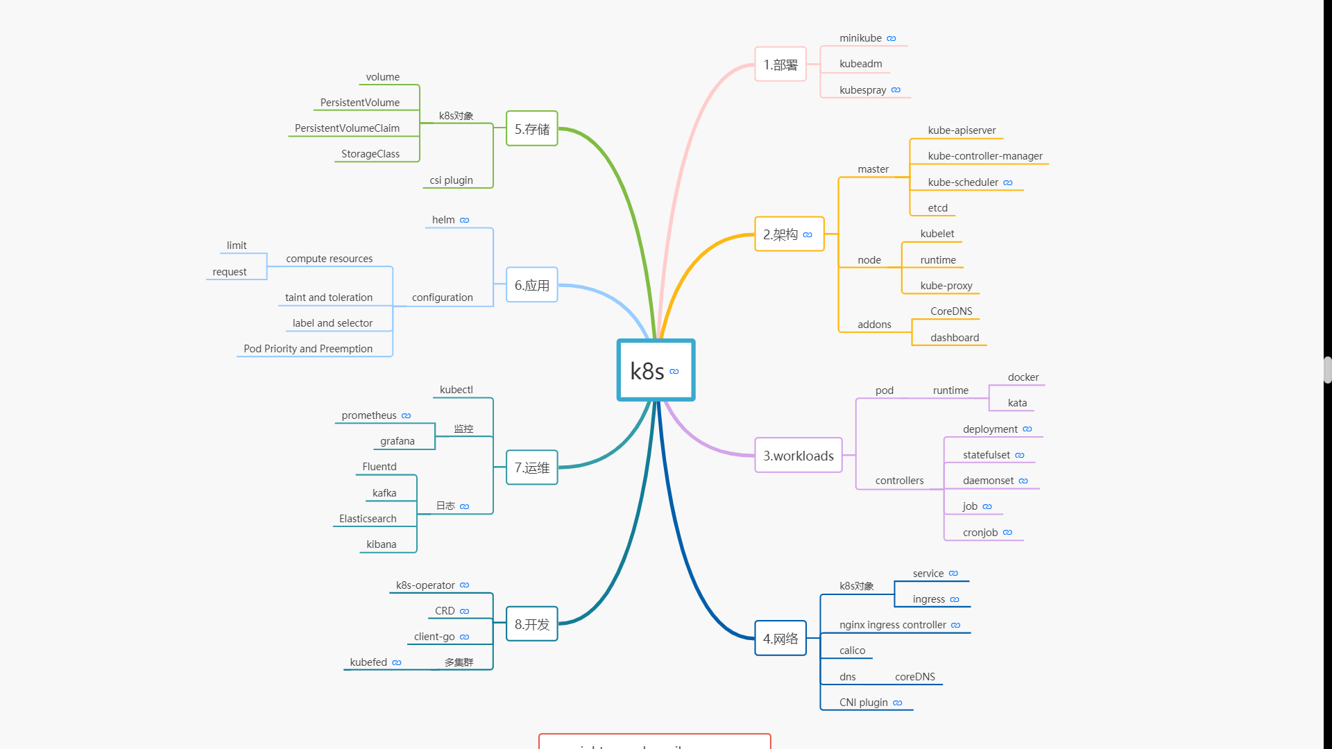 k8s知识体系图