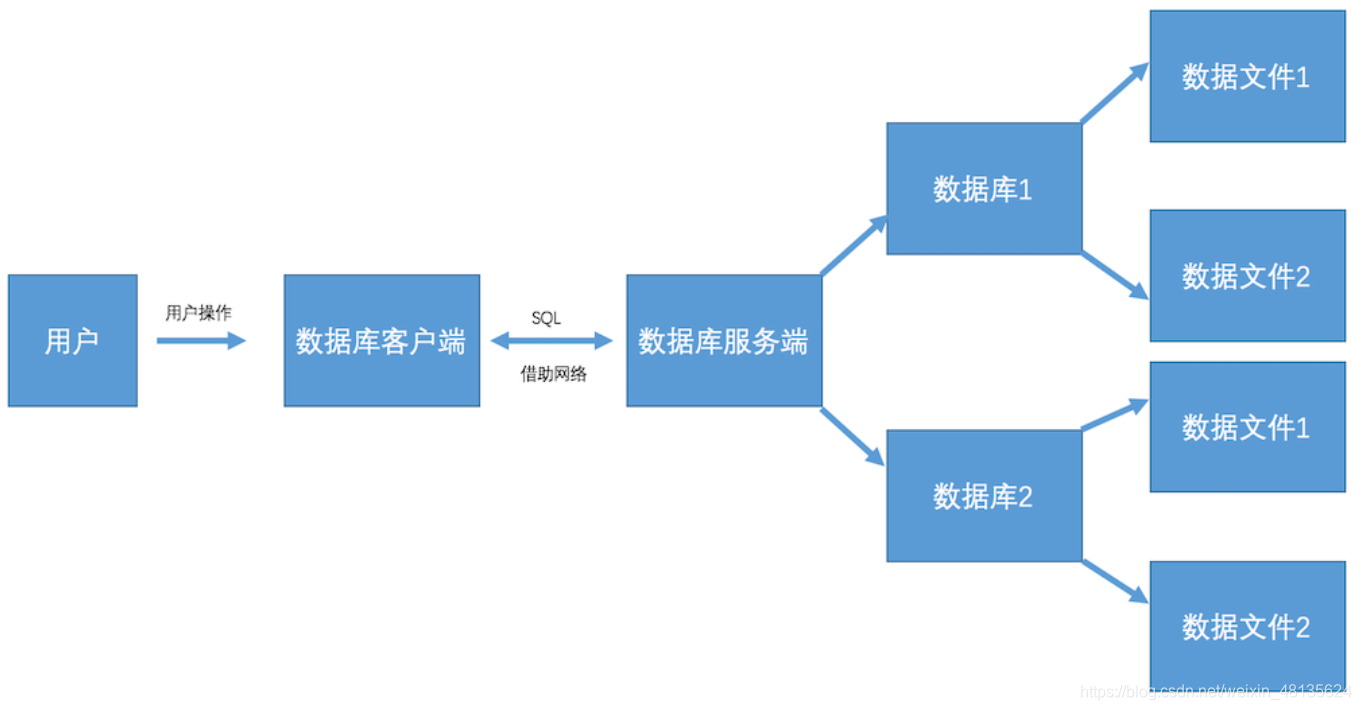 リレーショナルデータベース