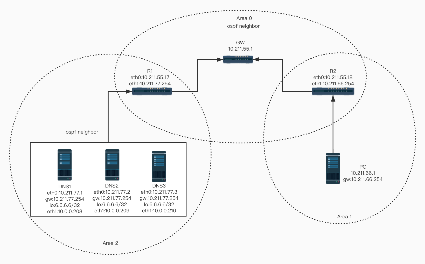 dns+anycast拓扑图