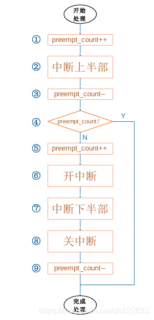 软件中断流程