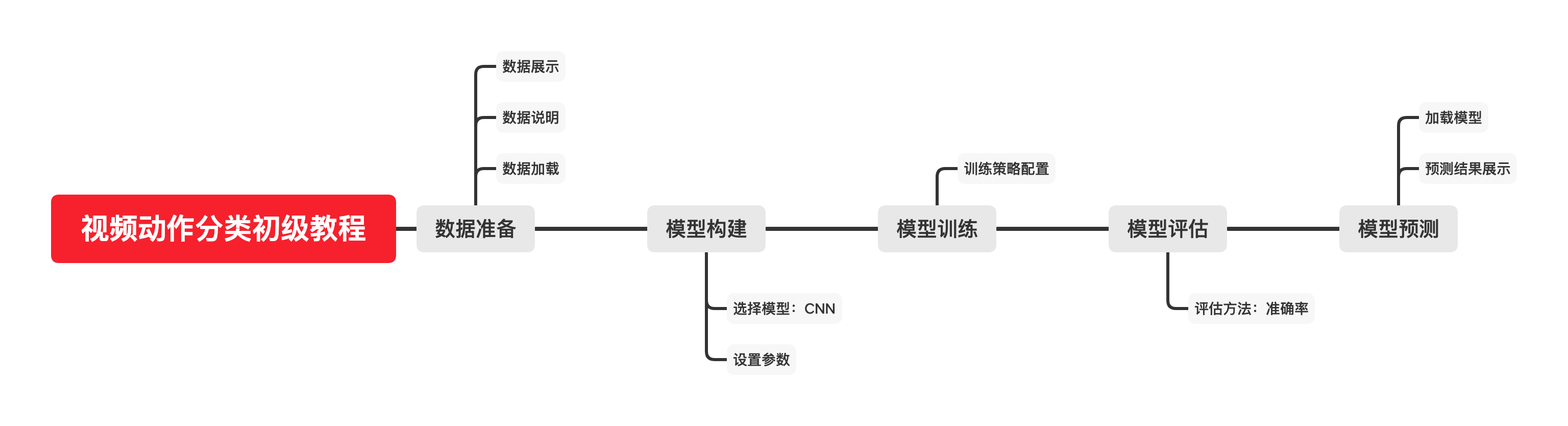 基于PyTorch搭建CNN实现视频图片动作分类任务