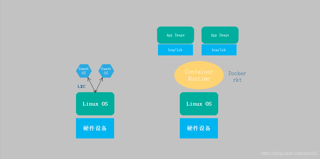 Docker和LXC架构对比