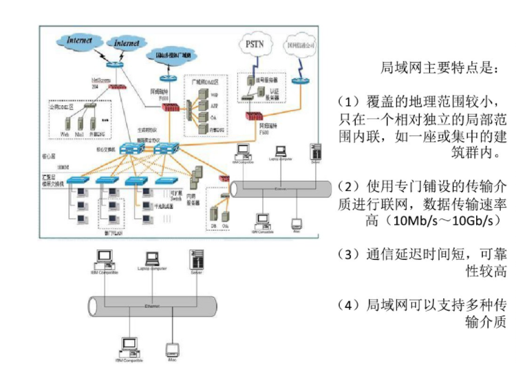 计算机局域网与广域网的特点