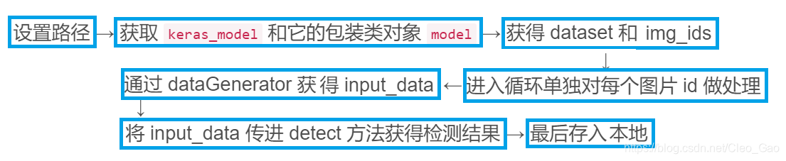 设置路径 → 获取  和它的包装类对象  → 获得 dataset 和 img_ids → 进入循环单独对每个图片 id 做处理 → 通过 dataGenerator 获得 input_data →将 input_data 传进 detect 方法获得检测结果 → 最后存入本地