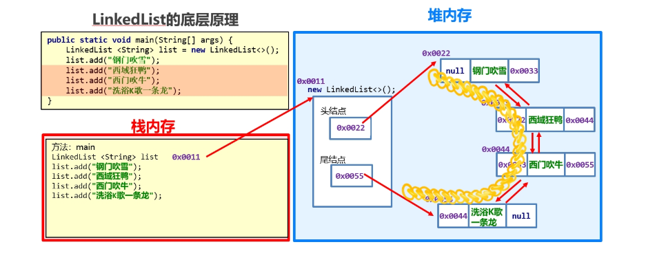 java:对象数组；Collection集合及常用方法,迭代器及增强for循环；List集合特点及方法,ArrayList使用及底层原理,数据结构,LinkedList使用及底层原理