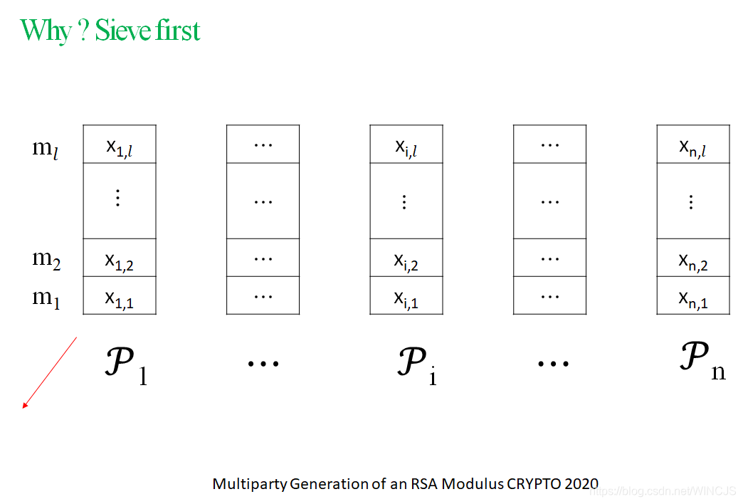 论文学习笔记 Diogenes: Lightweight Scalable RSA Modulus Generation with a ...