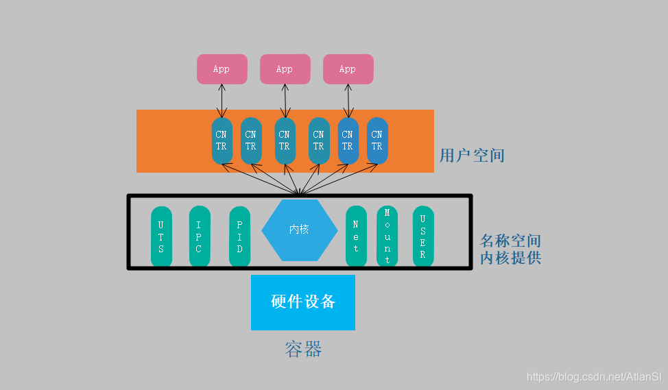 容器实现