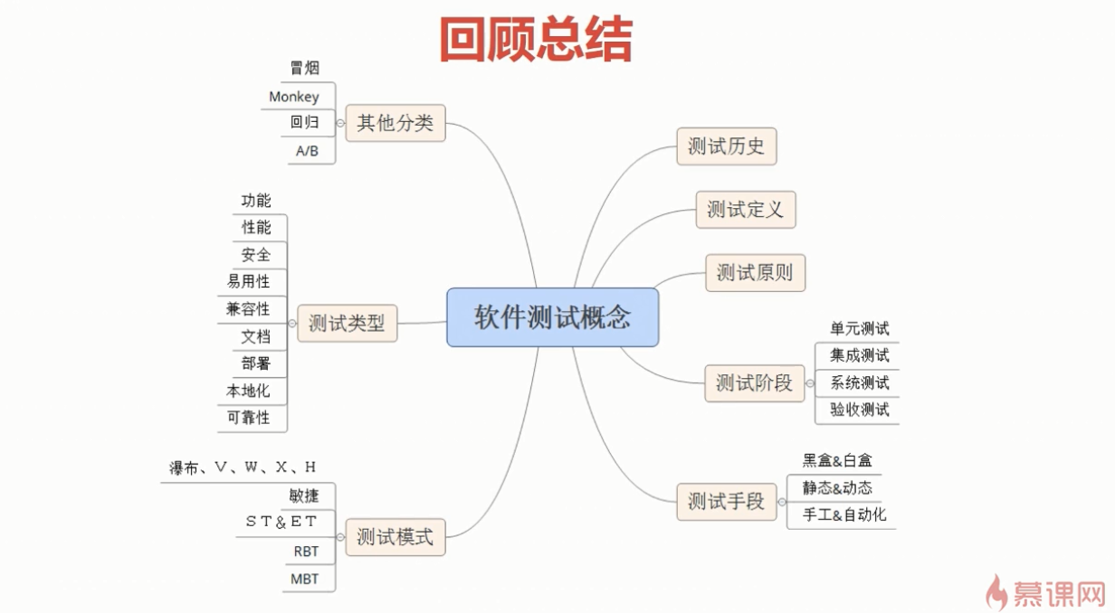 软件测试学习入门