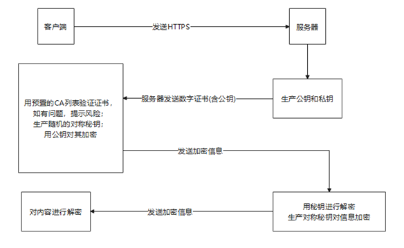 接口测试开发之：一图搞懂HTTP协议与HTTPS协议的传输过程