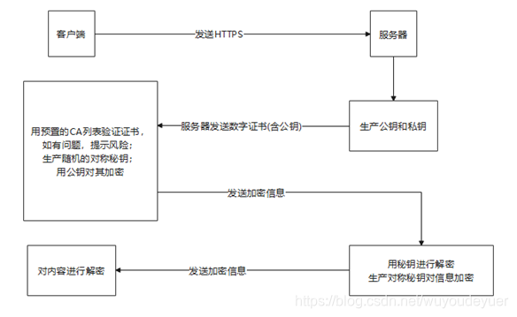 接口测试开发之：一图搞懂HTTP协议与HTTPS协议的传输过程