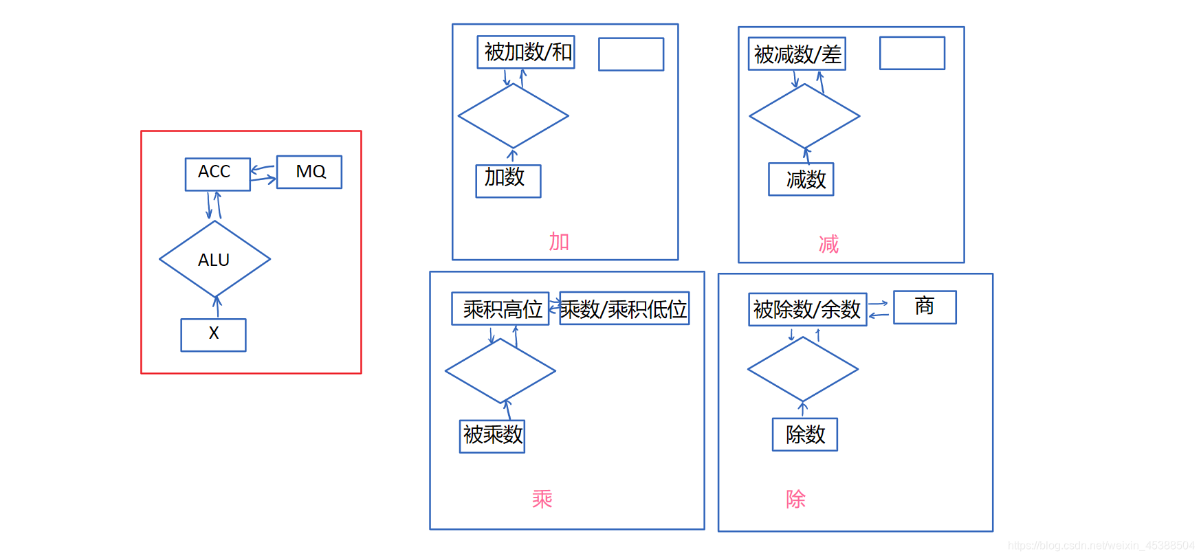 运算器