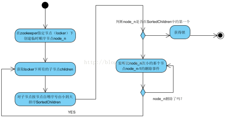 【Java面试】第二章：P5级面试