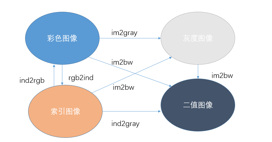 二值图像转换为灰度图像_黑白图像和灰度图像[通俗易懂]