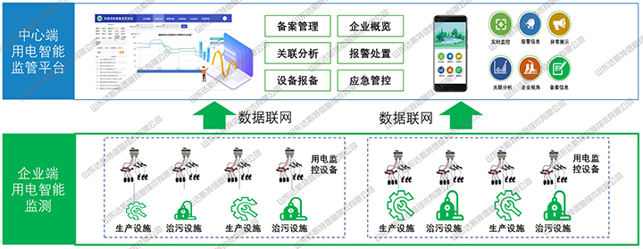 山东达斯特用电监测架构