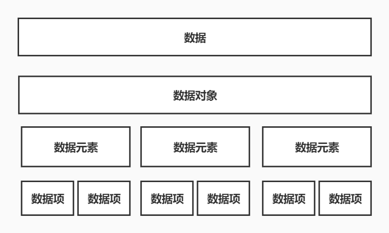 数据、数据元素、数据项、数据对象