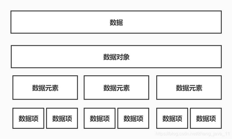 数据、数据元素、数据项、数据对象