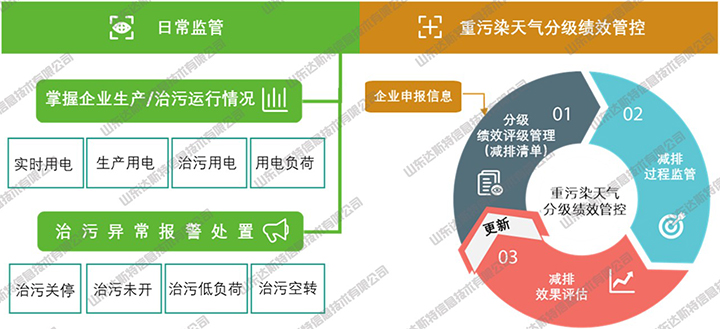 重污染天气排污企业减排措施难落实，环保用电监管有神效