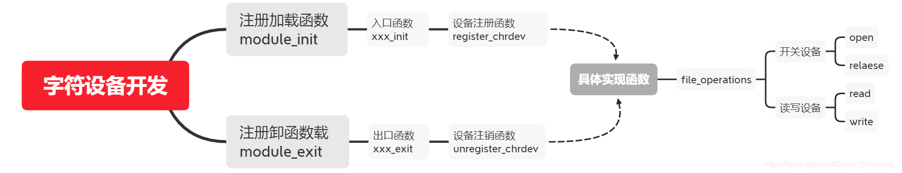 字符设备开发结构图