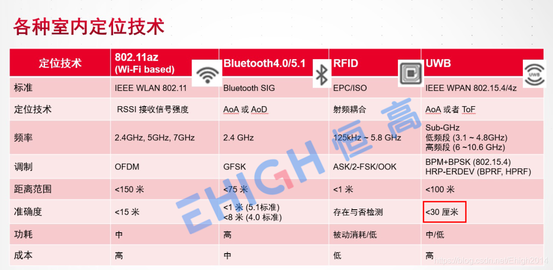 各种室内定位技术展示