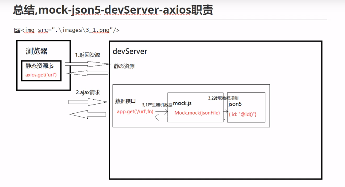 一、在vue项目中使用mock.js（详解）