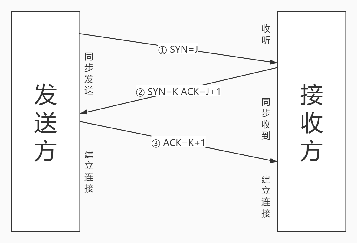 TCP三次握手