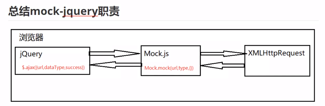 二、在jQuery中使用mockjs