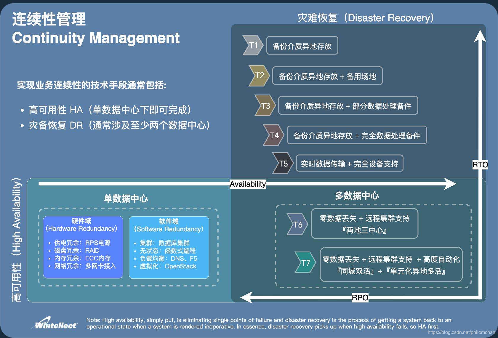 高可用性与灾难恢复的逻辑关系