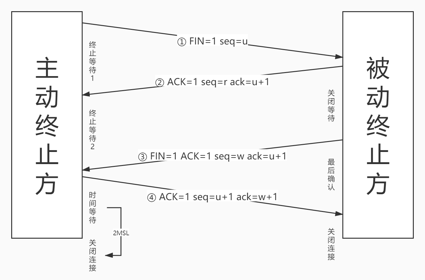 TCP四次挥手