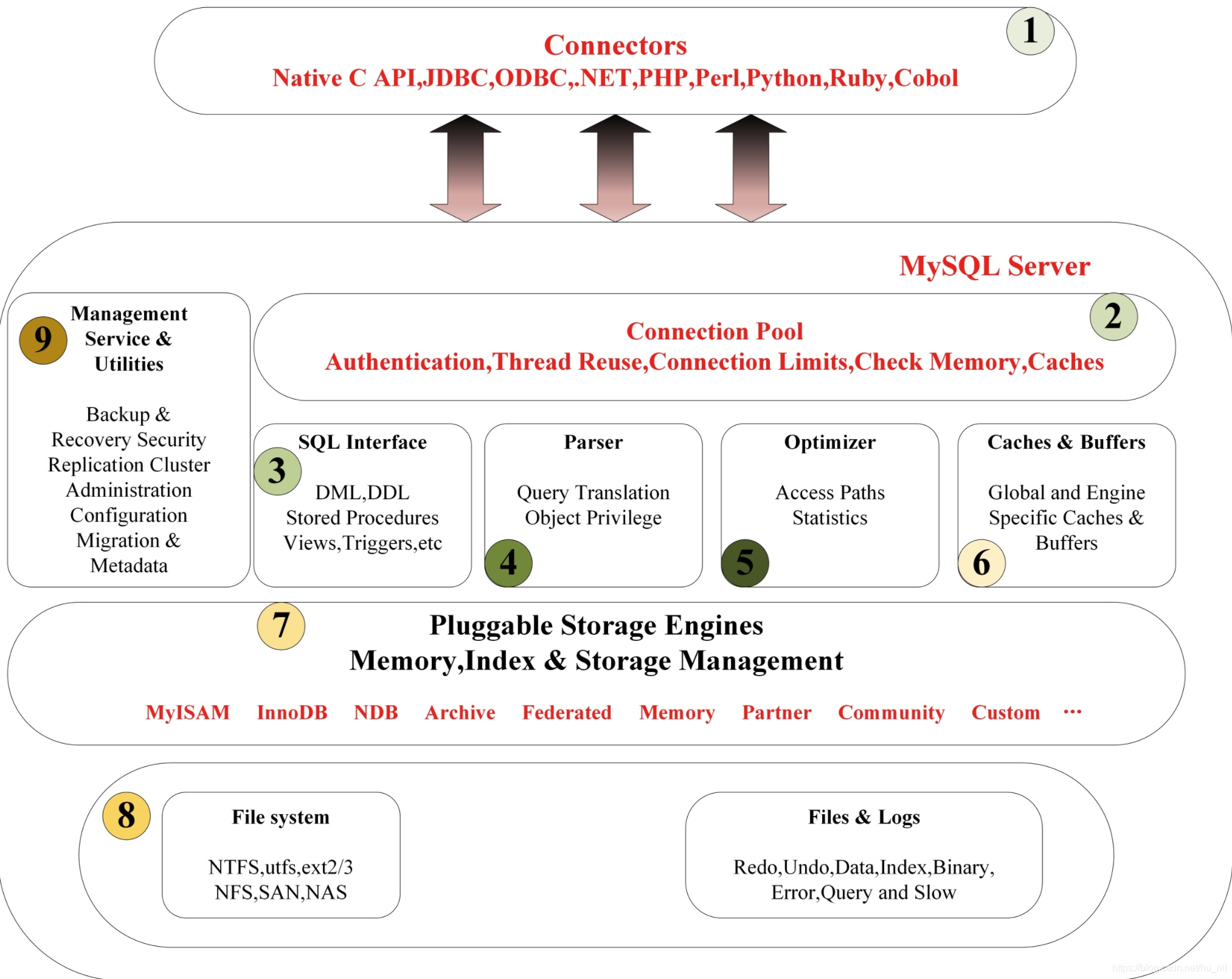 MySQL结构