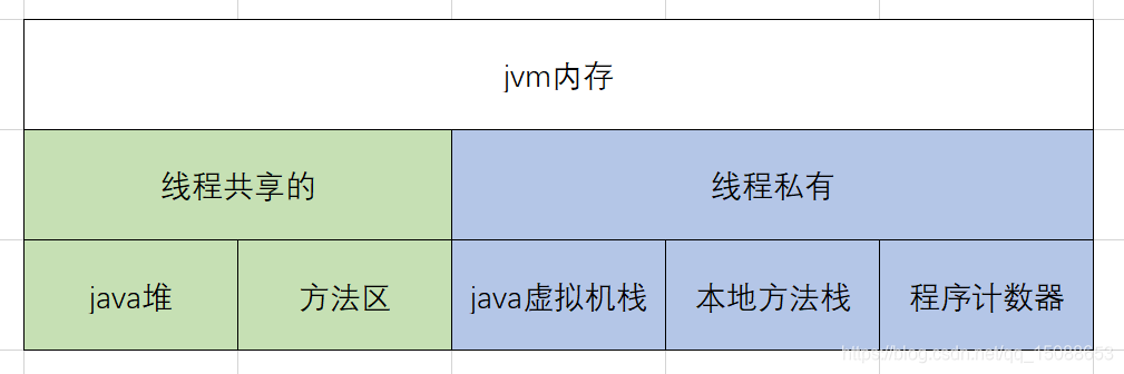 java1.7的内存结构