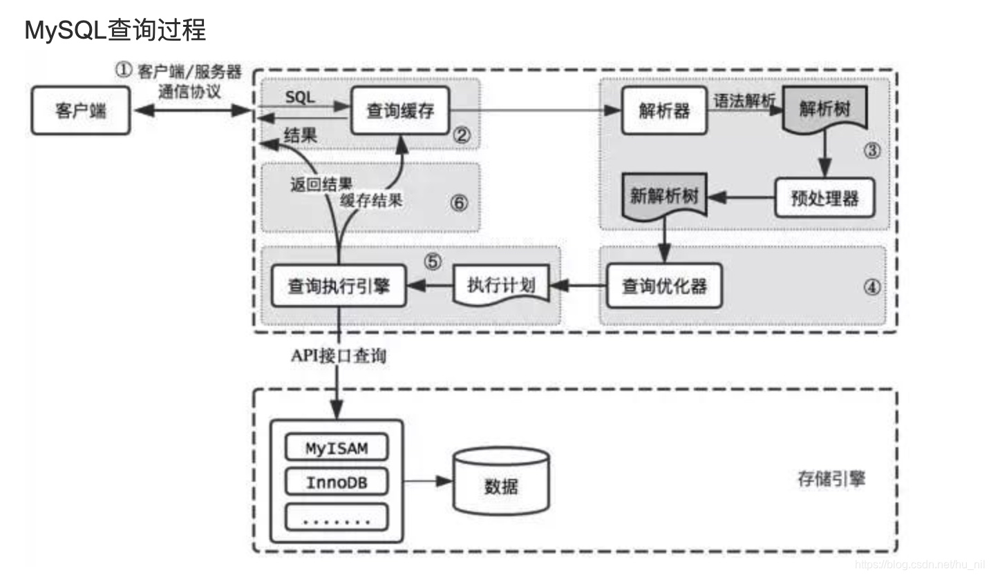 查询执行路径