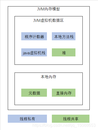 java1.8的内存结构