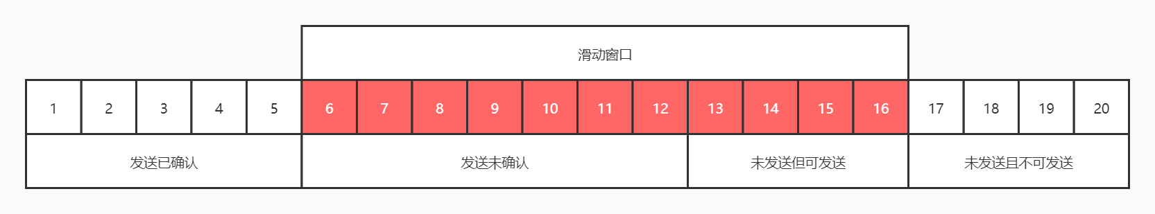 发送端滑动窗口