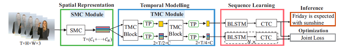 Figure 1: An overview of the proposed STMC framework. The SMC module is firstly utilized to decompose spatial features of visual cues for T frames in a video. Strips with different colors represent feature sequences of different cues. Then, the feature sequences of cues are fed into the TMC module with stacked TMC blocks and temporal pooling (TP) layers. The output of TMC module consists of feature sequence in the inter-cue path and feature sequences of N cues in the intra-cue path, which are processed by BLSTM encoders and CTC layers for sequence learning and inference. Here, N denotes the number of cues.