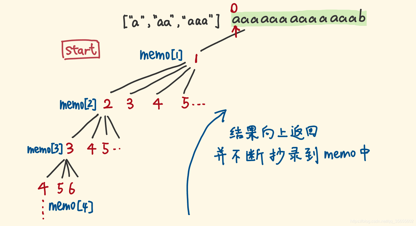 [外部リンク画像の転送に失敗しました。ソースサイトにヒル防止リンクメカニズムがある可能性があります。画像を保存して直接アップロードすることをお勧めします（img-zSEBO6lO-1616766905075）（D：\ Pictures \ labuladong_img \ 1-3_3.png ）]