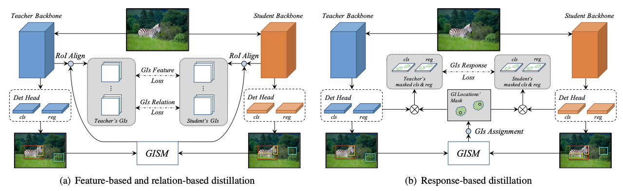 CVPR2021 General Instance Distillation for Object Detection