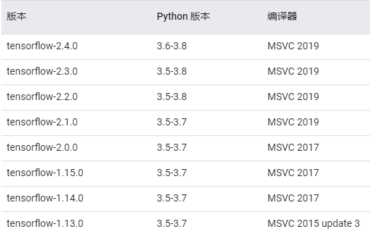 python深度学习的 cudatoolkit cudnn tensorflow keras pytorch torchvision 配置