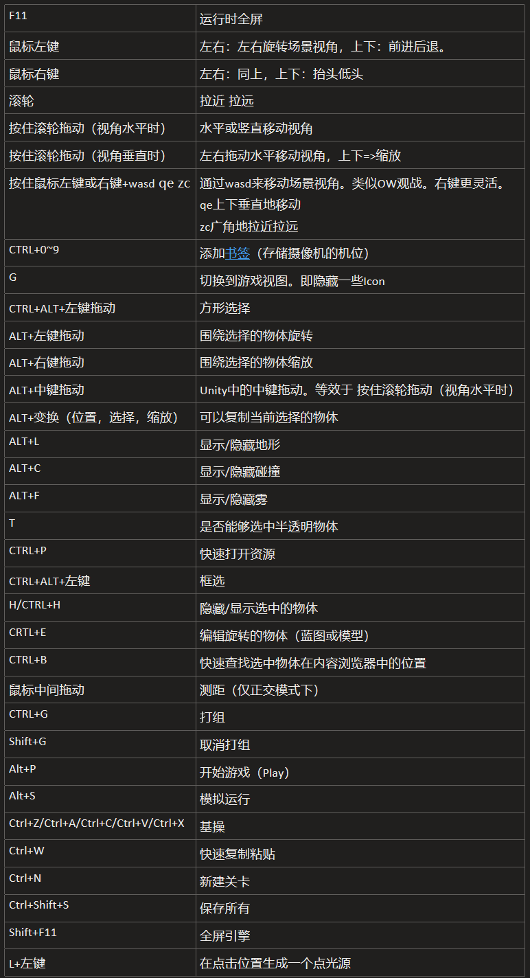 UE4 快捷键--引擎篇