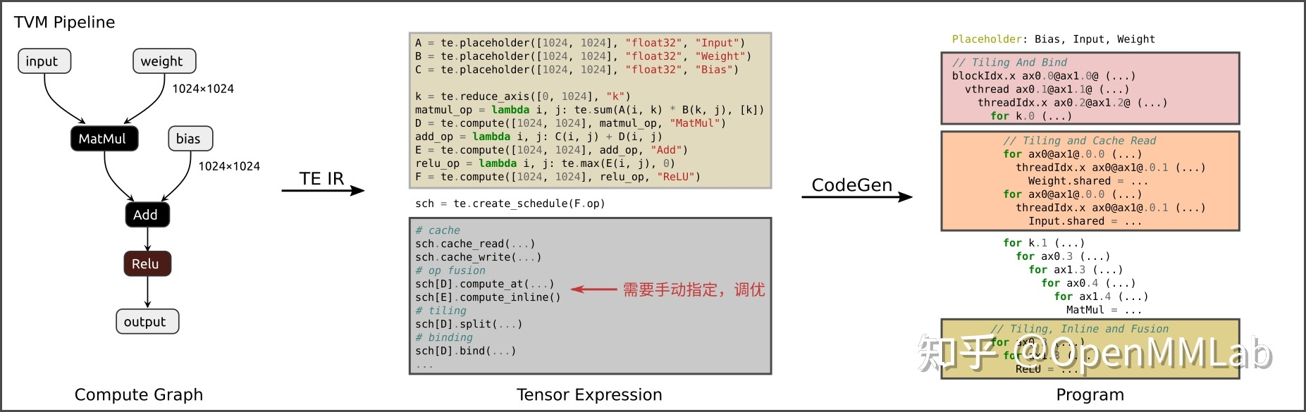 TVM代码生成过程，图源OpenMMLab