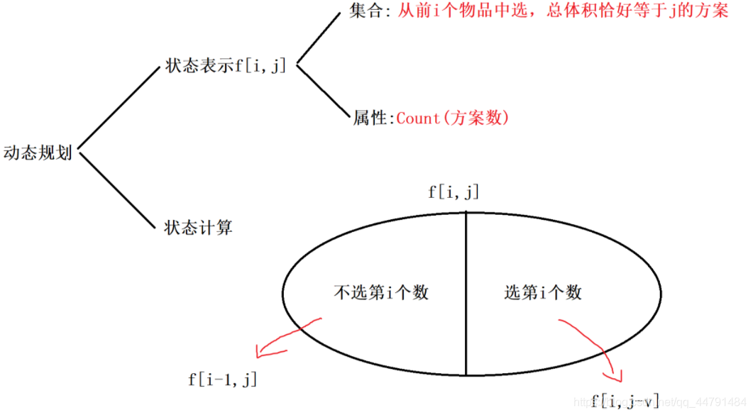 acwing 278 数字组合