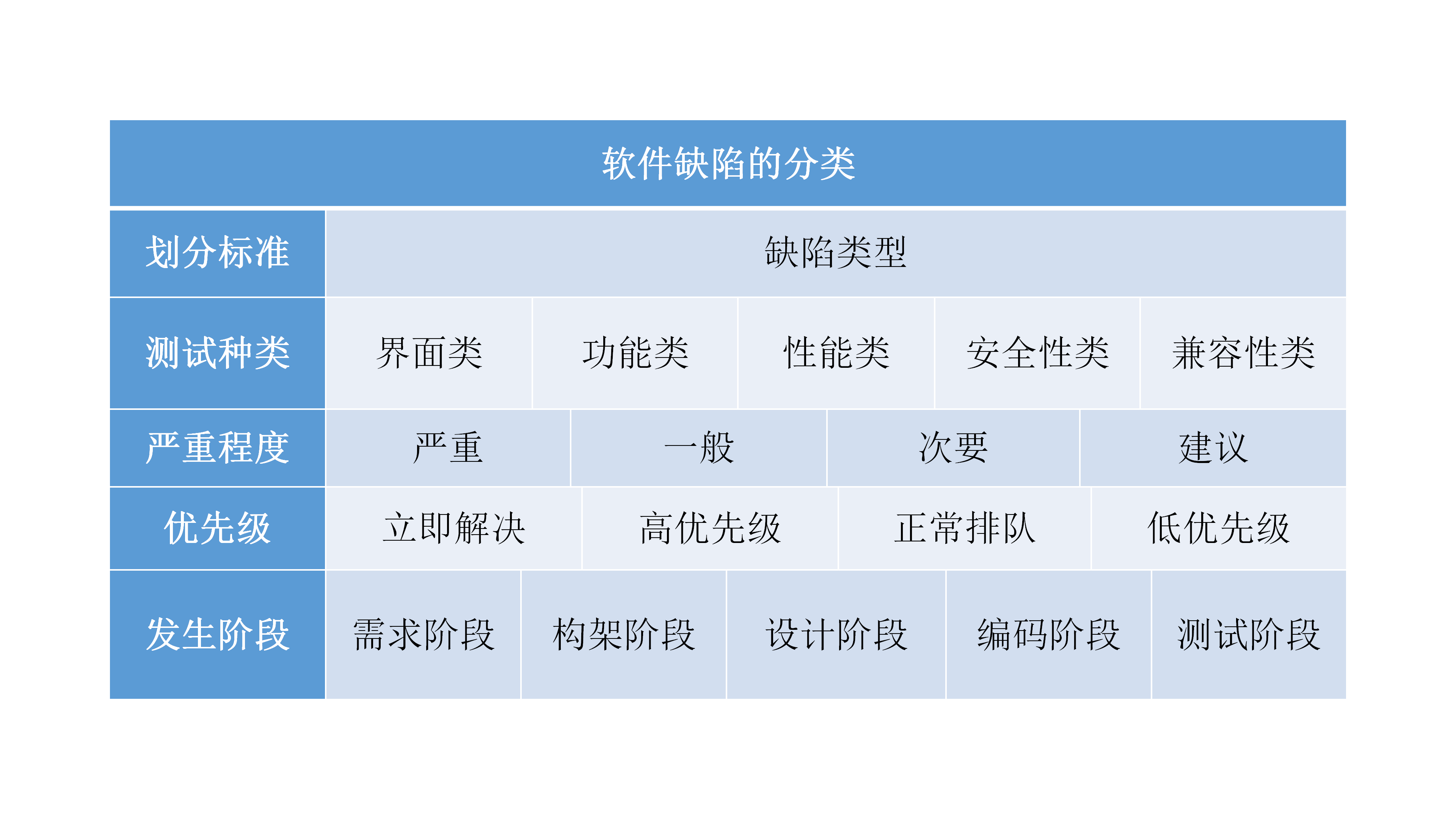 软件缺陷的分类