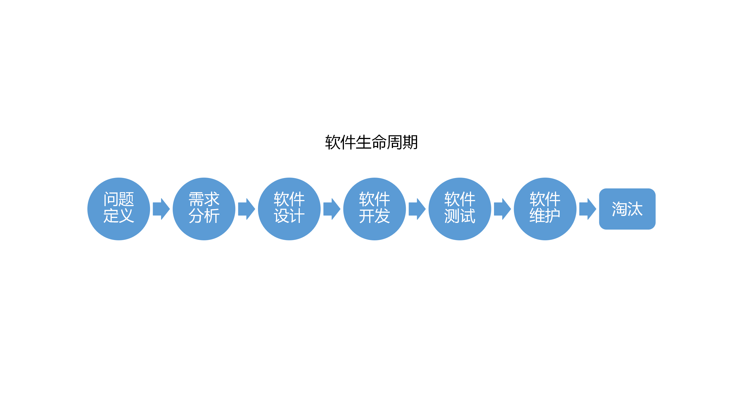 软件生命周期的全过程