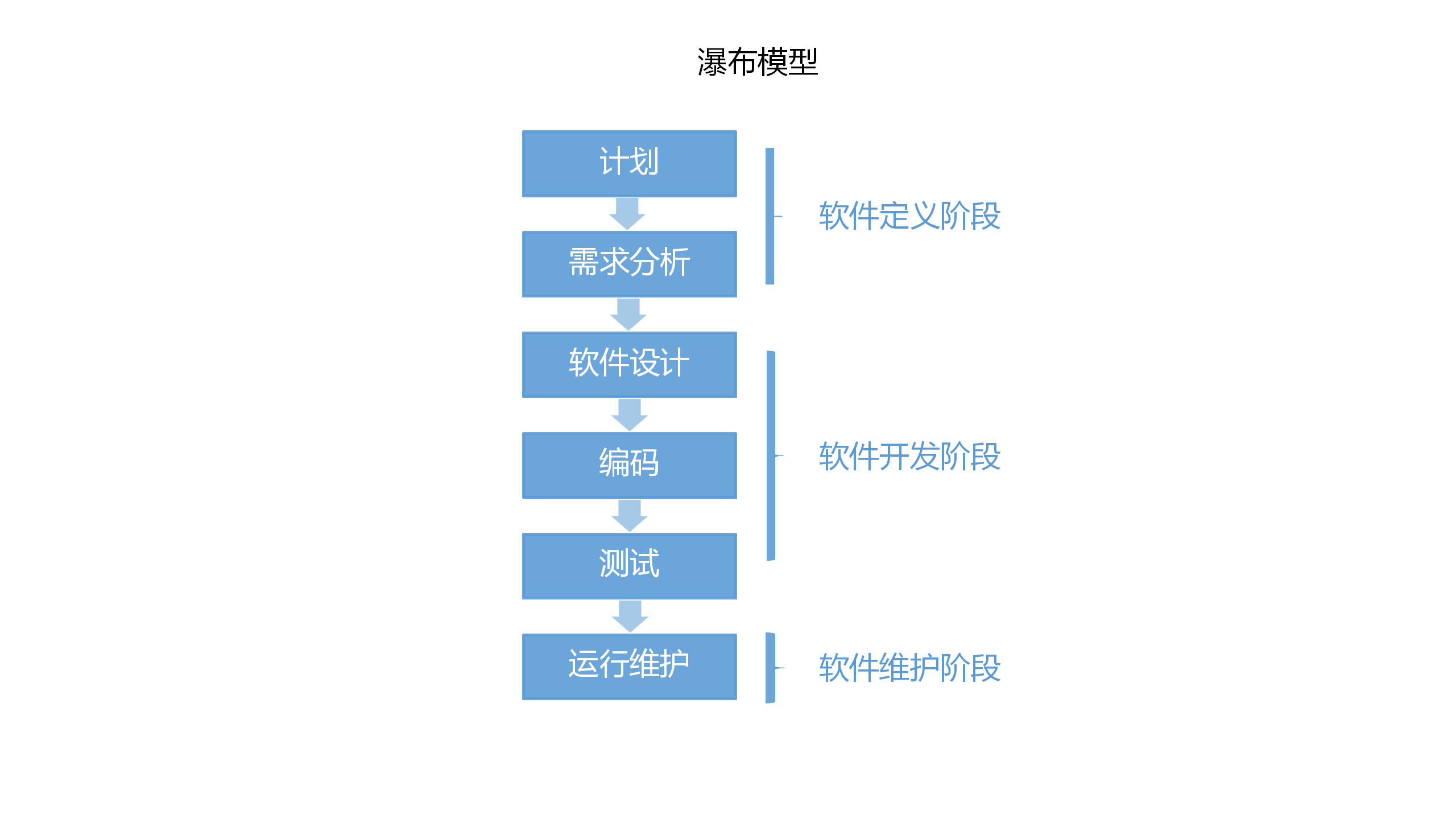 瀑布模型