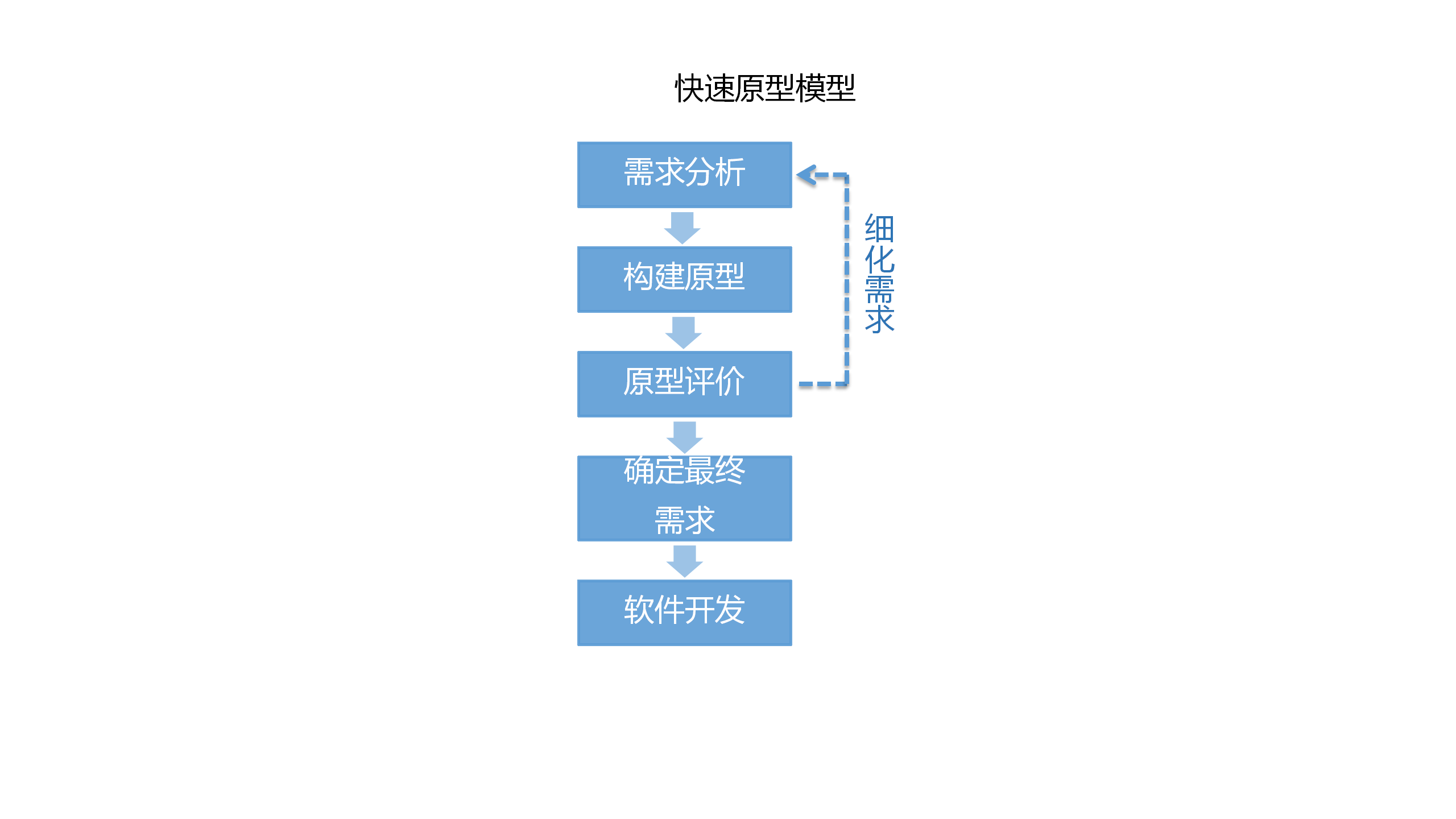 快速原型模型