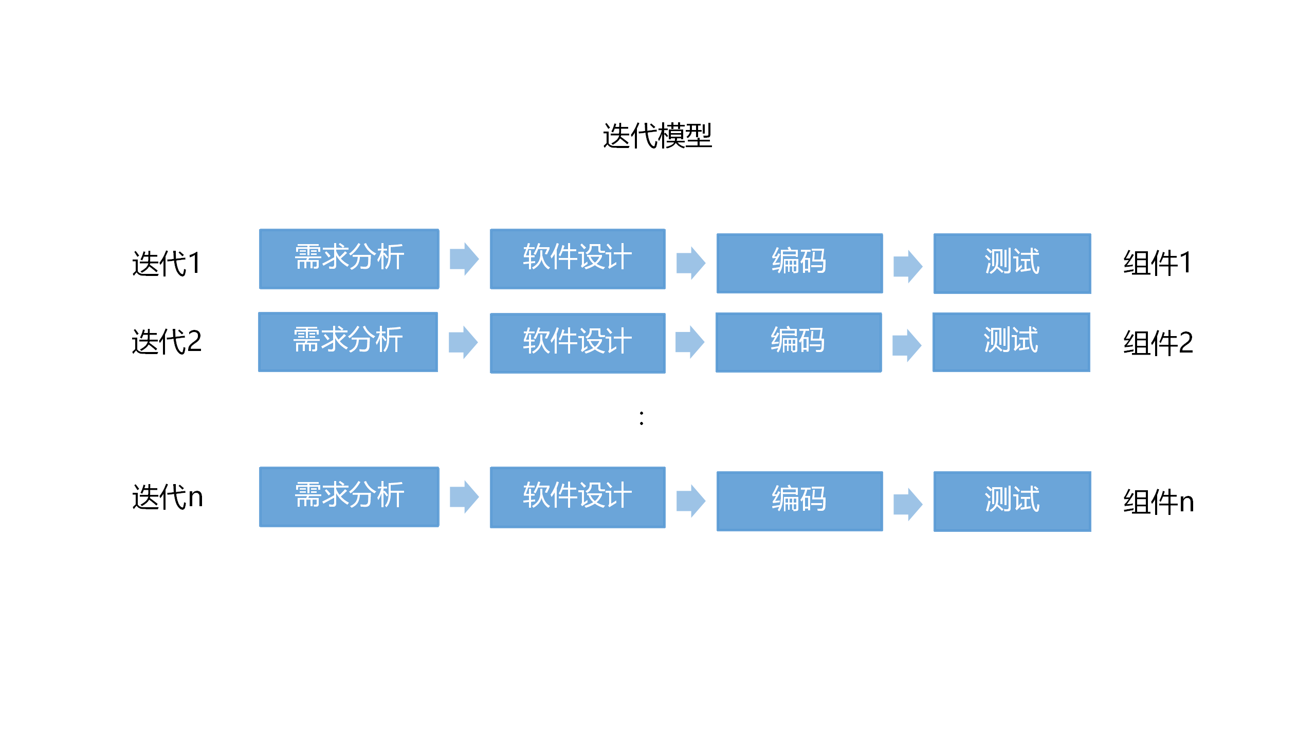 迭代模型